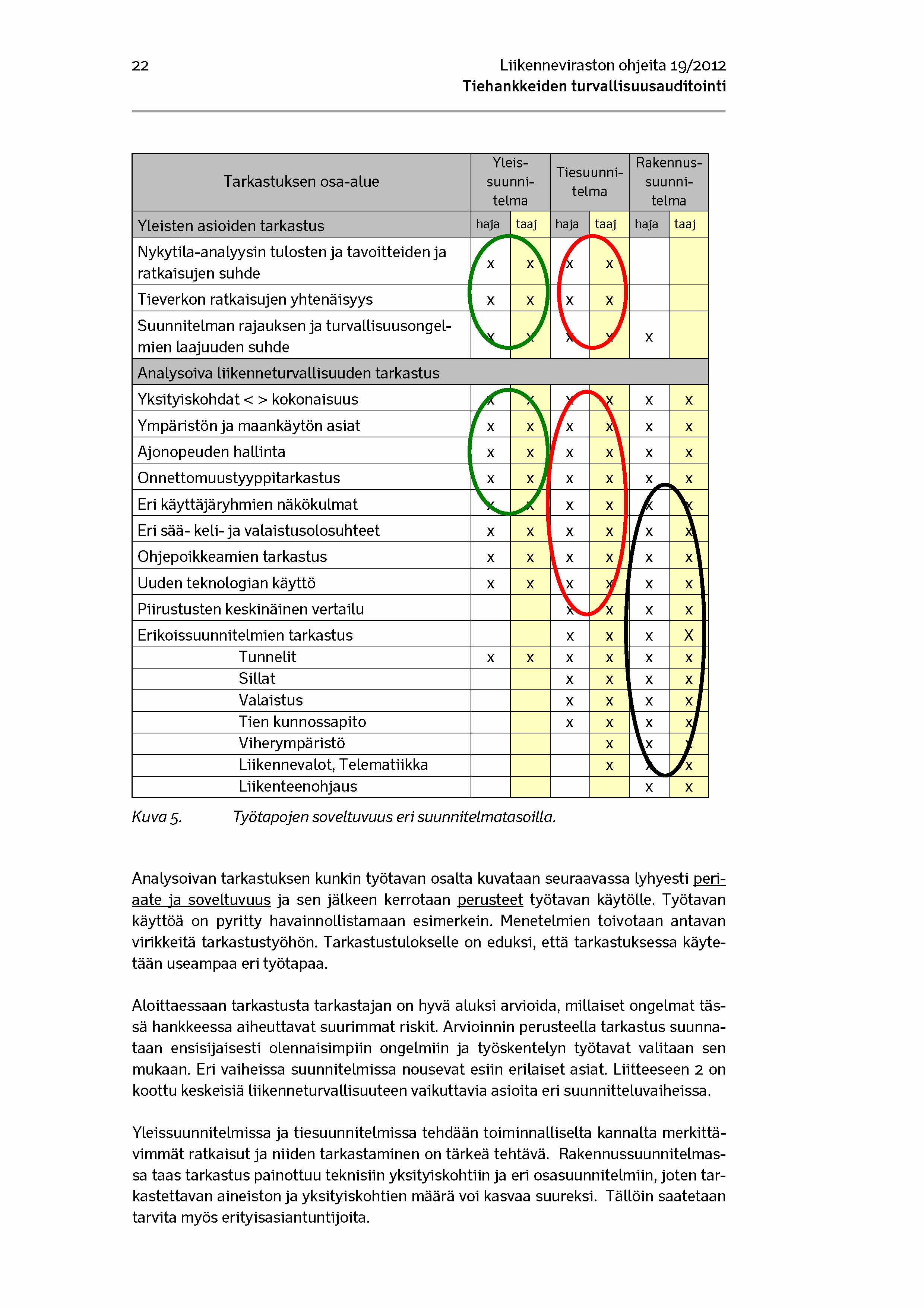 22 Liikenneviraston ohjeita 19/2012 Tarkastuksen osa-alue Yleissuunnitelma Tiesuunnitelma Rakennussuunnitelma Yleisten asioiden tarkastus haja taaj haja taaj haja taaj Nykytila-analyysin tulosten ja