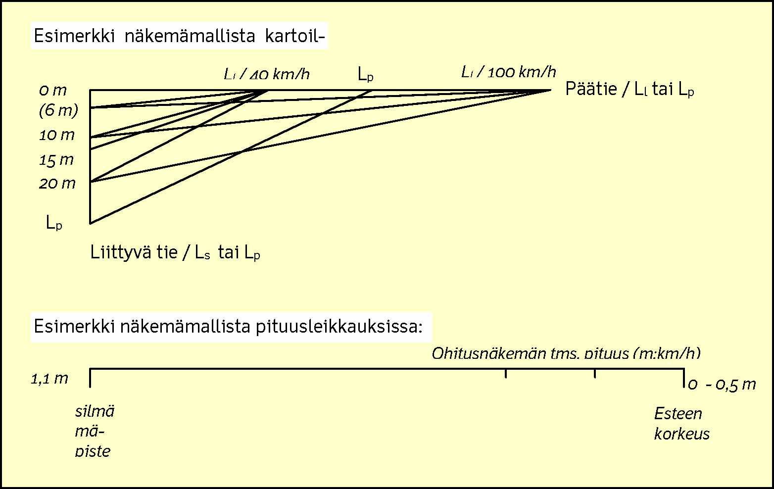 30 Liikenneviraston ohjeita 19/2012 Kuva 6: Esimerkkikuvia näkemämittausmallin periaatteesta kartalla ja pituusleikkauksessa. Lyhenteet viittaavat ohjeeseen yleisten teiden näkemäalueista.