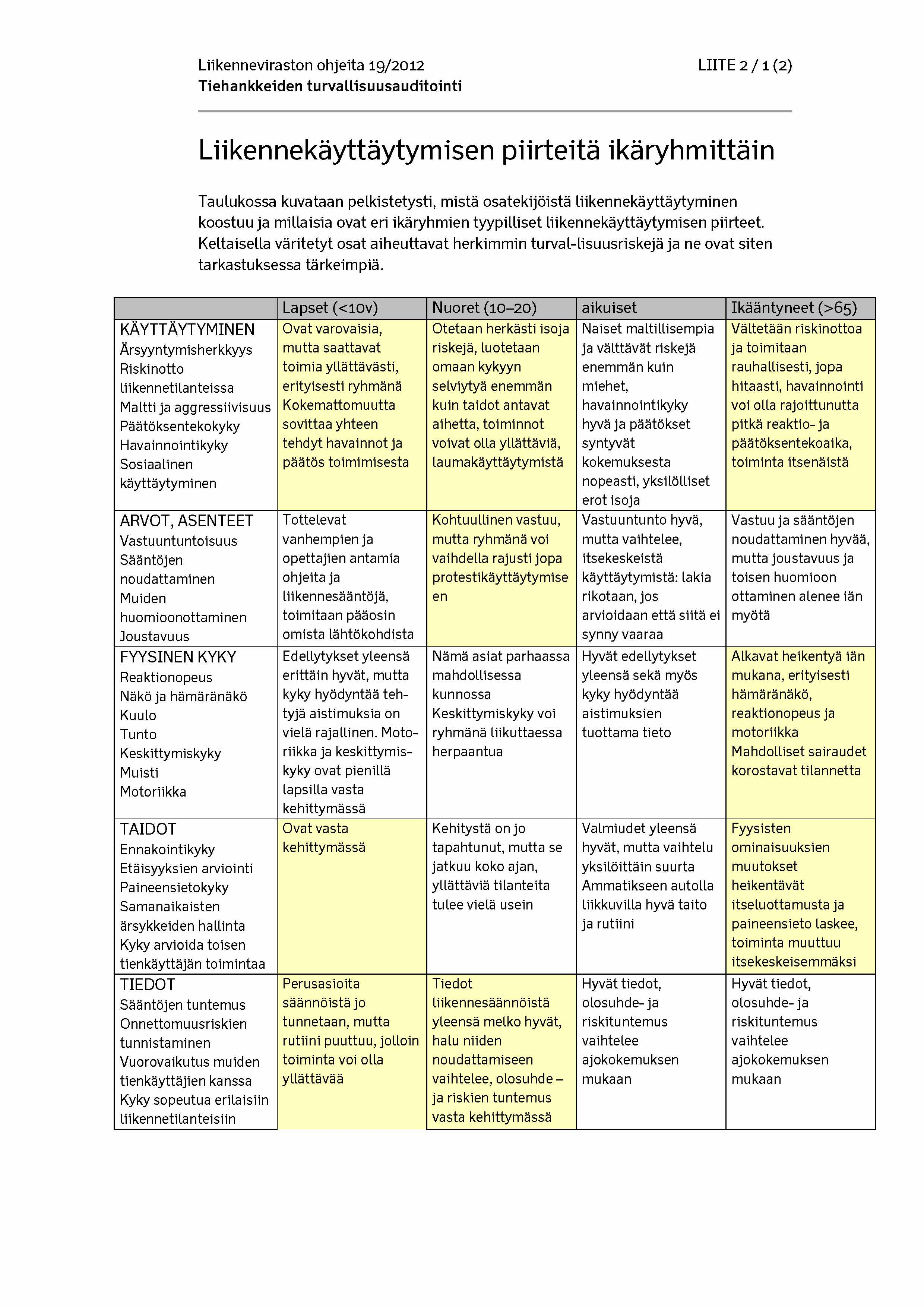 Liikenneviraston ohjeita 19/2012 LIITE 2 / 1 (2) KÄYTTÄYTYMINEN Ärsyyntymisherkkyys Riskinotto liikennetilanteissa Maltti ja aggressiivisuus Päätöksentekokyky Havainnointikyky Sosiaalinen