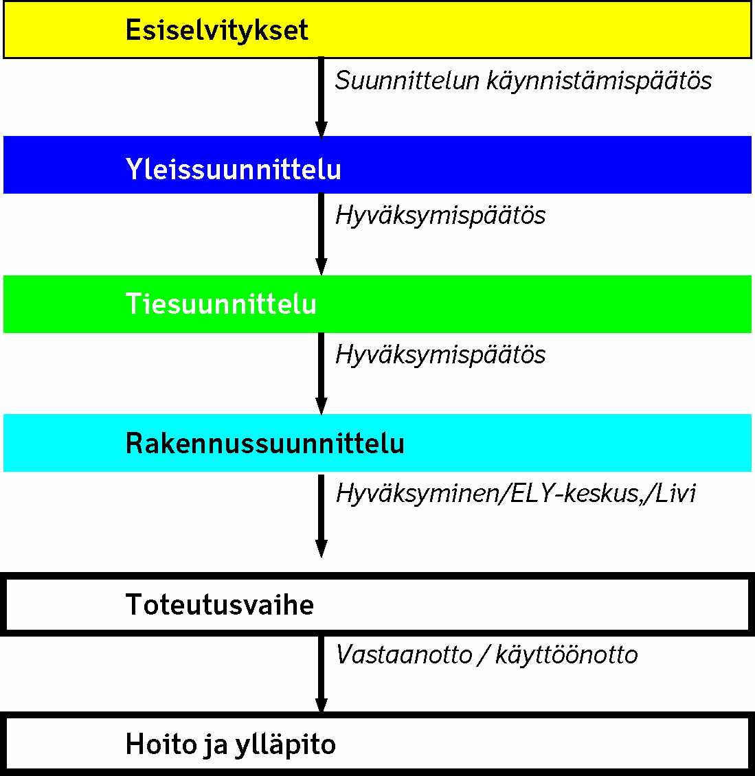 Liikenneviraston ohjeita 19/2012 7 1 ja sen tavoite Turvallisuusauditointi on määrämuotoinen menettelytapa, jossa yleis-, tie- ja rakennussuunnitelma, valmistuva ja käytössä oleva tie käydään läpi