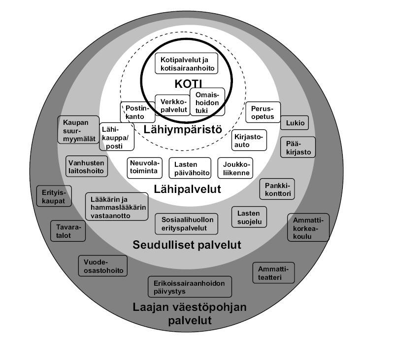 Palvelujen saatavuuden ympyrämalli (Lehtola 2008) Lehtola, Ilkka 2008: Matka maalta markettiin