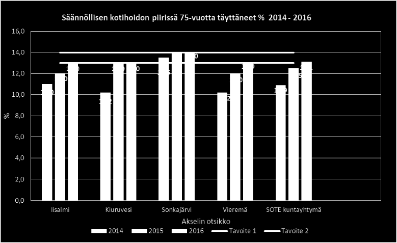 28 Kohdennettu, säännöllinen ja jatkuva kotihoito ja kotikuntoutus kasvavat 4 % Valtakunnallinen tavoite: Säännöllisen kotihoidon piirissä (30.11.