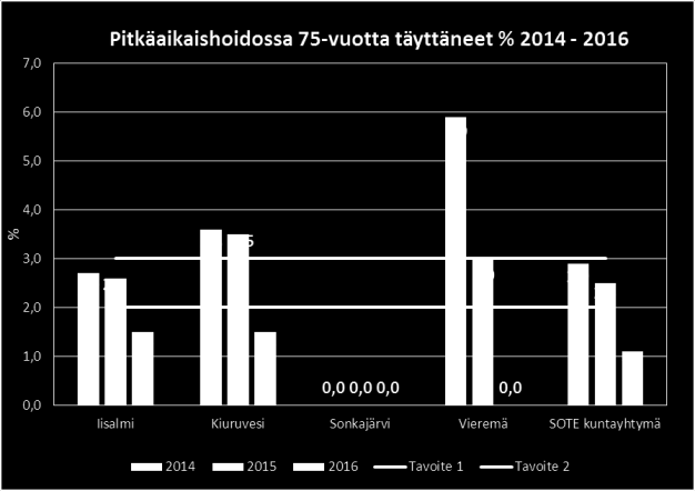 29 Laitoshoito vähenee 55 % Tavoite: Sosiaalihuoltolain mukaisessa pitkäaikaislaitoshoidossa asuu 75 vuotta täyttäneistä 2016 1,13 %.
