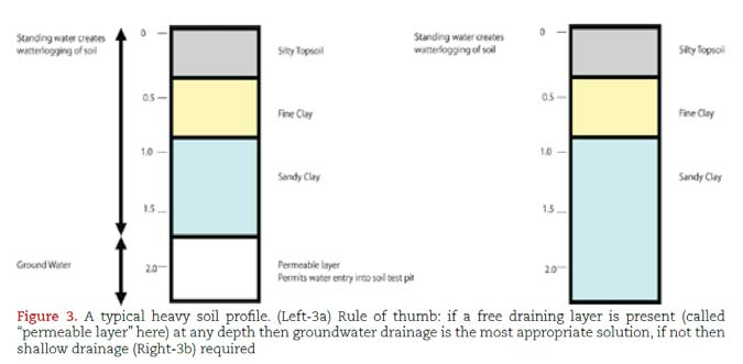 Maan vedenläpäisykyky ja oikea ojaväli (Visual drainage assessment, Tuohy, 20