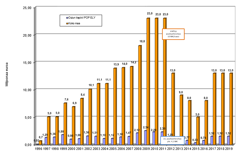 Yksityistieavustukset, rahoitus 1996-2019