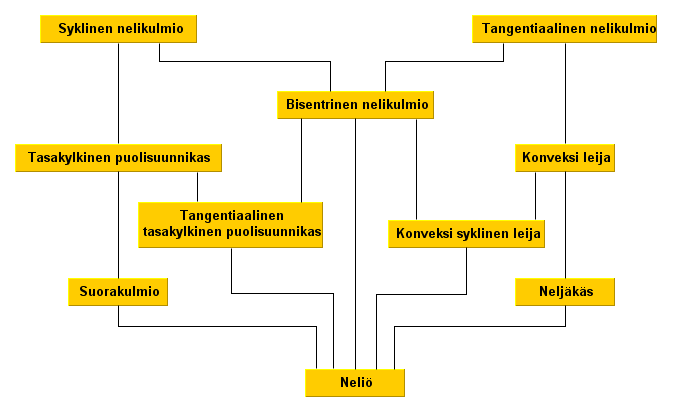 Kuva 7: Tavallisimpien ympyrällisten