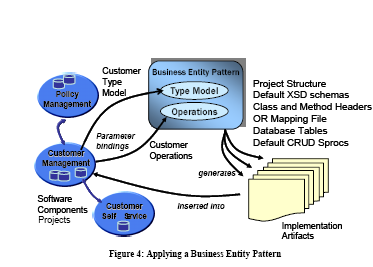 Lähde: Software factories,