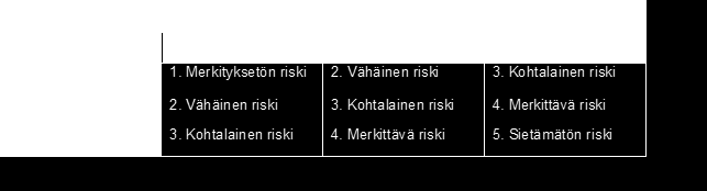 4. Tilanteen ja toimenpiteiden vaikutusten seuranta sekä tarvittaessa raportointi ylimmälle johdolle riskitilanteesta (merkittävimmät riskit ja niiden kehitys) ja mahdolliset muutokset tilanteen