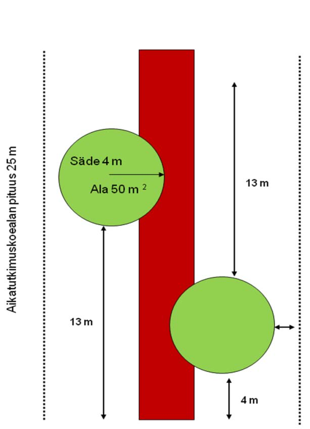 Kuva 10. Puustokoealojen sijoittuminen 20 m x 25 m harvennuskoealalle. 2.5 Hakkuutähteiden mittaus avohakkuilta Talvihakkuiden jäljiltä mitattiin koealoille jääneiden hakkuutähteiden biomassa 24 avohakkuukoealalta.