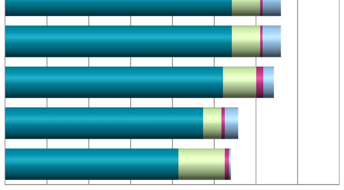 5. Miten paljon teit työtä keskimäärin tunteja viikossa päätoimessasi maaliskuussa 2016? Keskiarvot.