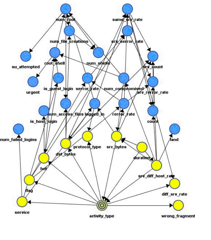 Bayesverkon kaksi perustyyppiä (muitakin on) Unsupervised model, dependency model. Esitetään kaikki muuttujien väliset riippuvuudet. Sopii ilmiön etsimiseen datamassasta.