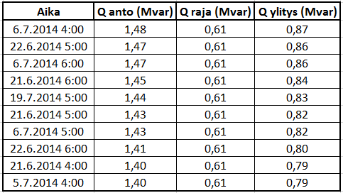 33 Kuva 17. Multisillan liittymispisteen loistehoikkuna vuonna 2014.