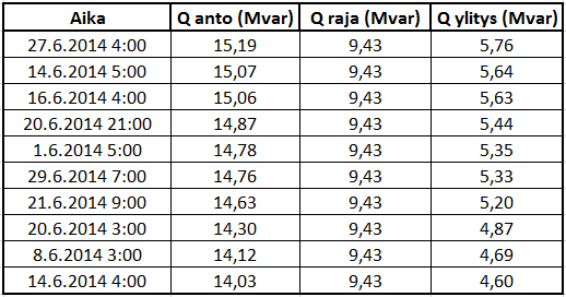 42 Koska vuoden 2015 tammikuun syyskuun loistehon arvot on otettu eri järjestelmästä kuin vuosien 2013 ja 2014 arvot, johtuen Fingridin järjestelmän laskentavirheestä, on syytä tarkistaa vielä vuoden