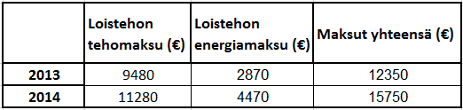 43 Taulukkoon 13 on laskettu loistehon kapasitiivisten ylitysten aiheuttamat kustannukset vuosilta 2013 2015 uuden sopimuksen mukaan.