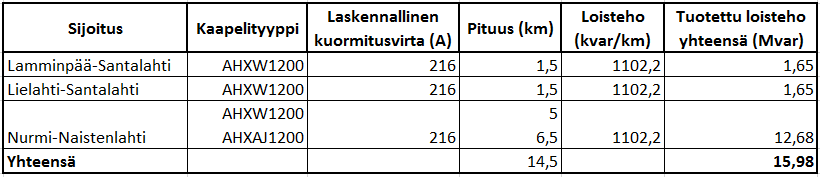 53 Taulukko 26. Lähivuosina todennäköisesti kaapeloitavat kaupunkialueen 110 kv:n siirtoyhteydet.