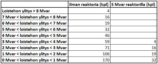 64 Taulukko 35. Tuntikohtaiset loistehon ylitykset ilman reaktoria ja 5 Mvar:n reaktorilla.