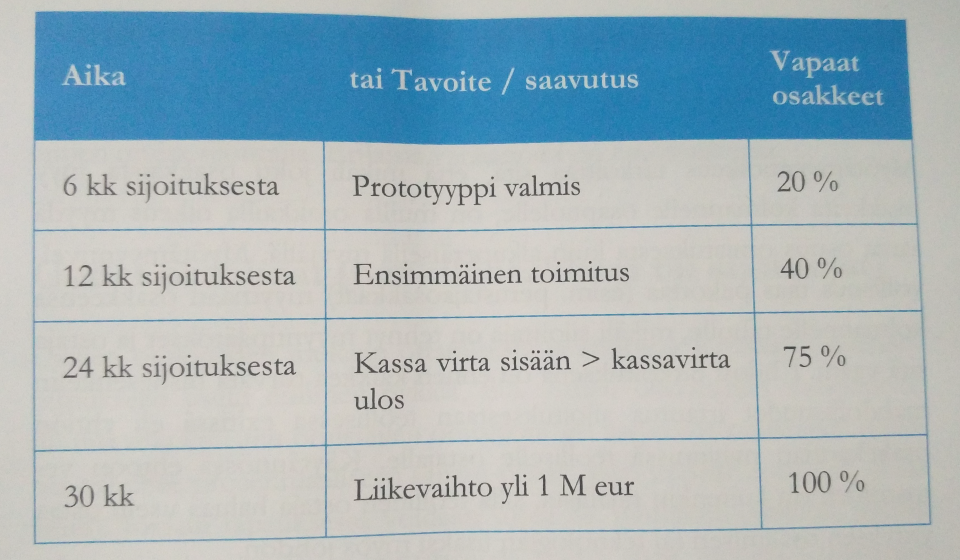 taas myydä osakkeensa merkintähintaan tai jopa sitä korkeampaan hintaan. (Etula, 2015, 45, 46.