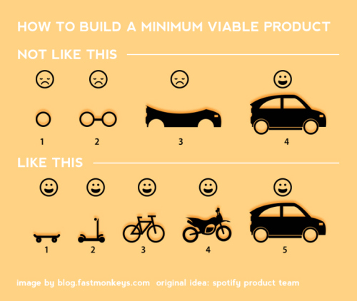 28 KUVA 4. Minimum Viable Product (Salani, 2014) Verkkopalvelun kehitykseen paneudutaan tarkemmin Testaus- ja Moderointi ja kehitystyö- luvuissa. Kansainvälistyminen on yksi tärkeä kasvun osa.