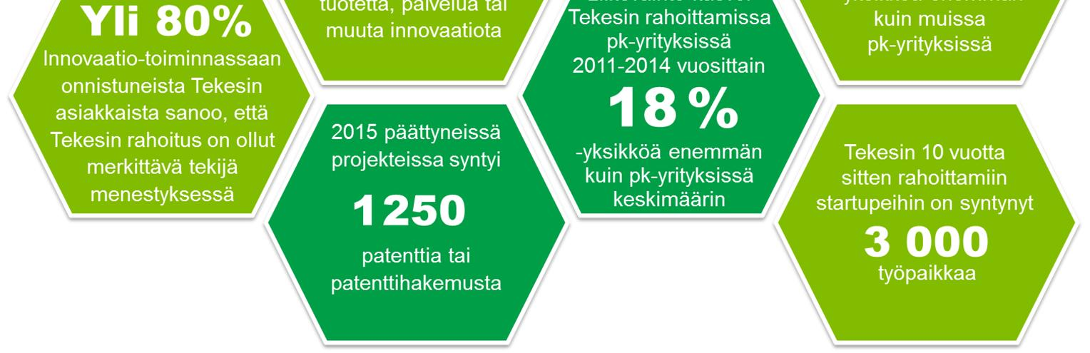 Lausunto 5 (6) Tekesin rahoitus on uudistanut elinkeinojamme ja ollut veronmaksajille hyvä sijoitus Julkisten panostusten vaikuttavuutta pitää seurata ja arvioida.