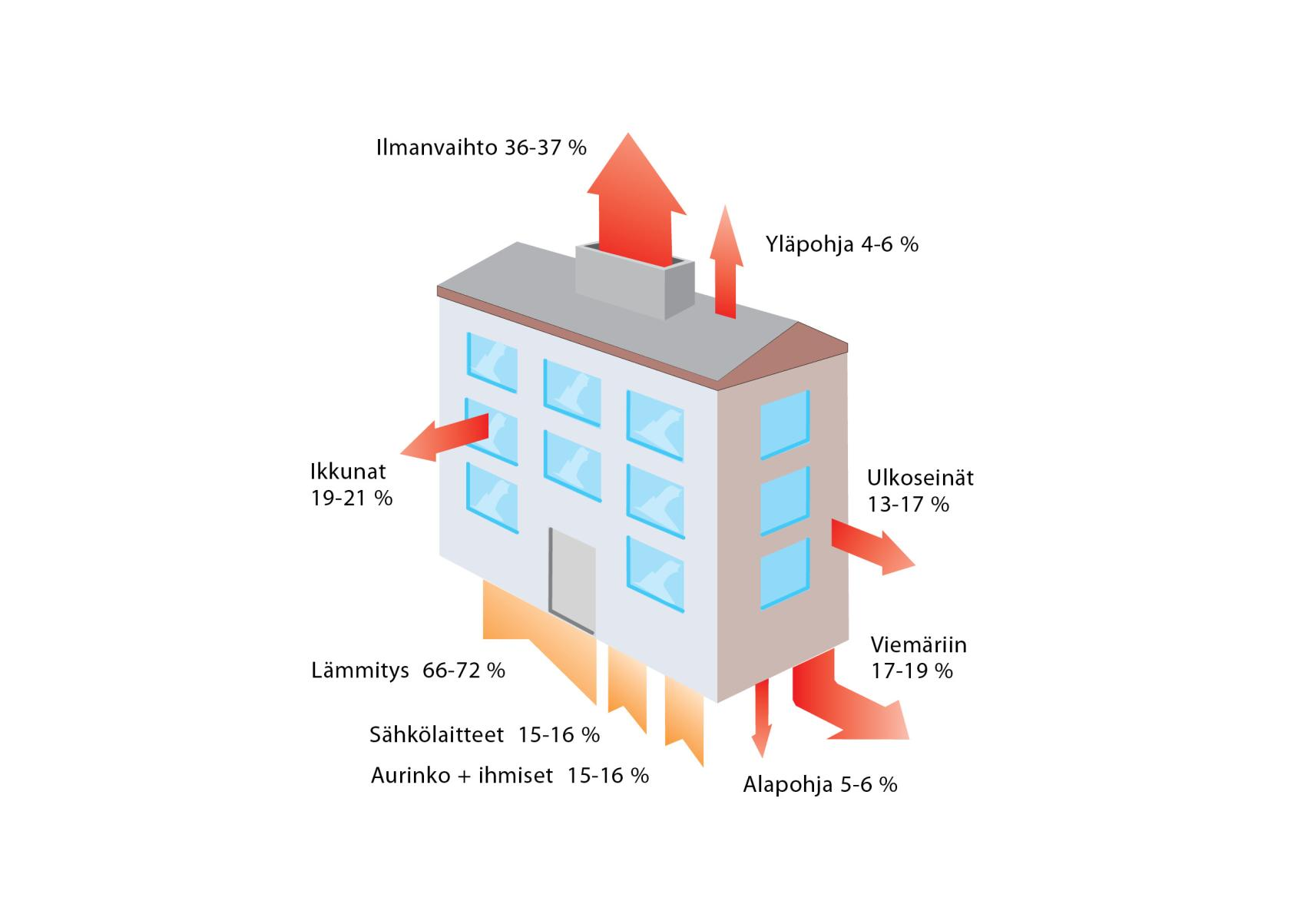 Lämpöenergiatase Asuinkerrostalot 1960-1980, 2 henkilöä asuntoa