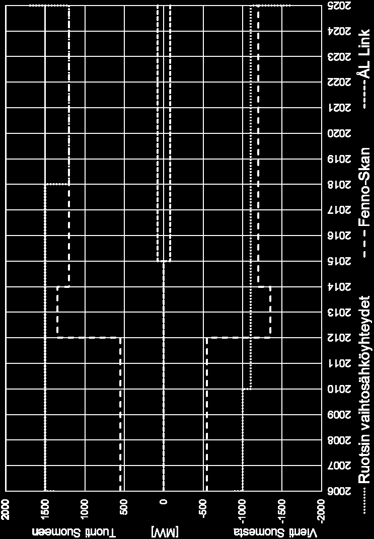 Rajasiirtokapasiteetin kehittäminen Suomi - Ruotsi FennoSkan 2 -merikaapeliyhteys valmistui vuonna 2011 markkinoiden käyttöön tuli 800 MW siirtokapasiteettia vaihtosähköyhteyksien siirtokapasiteetti