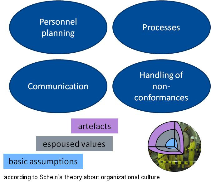 STUK s oversight of licensees safety culture Oversight activities in general Inspection activities on site and off-site Observation and surveillance of licensee performance at the site Review and