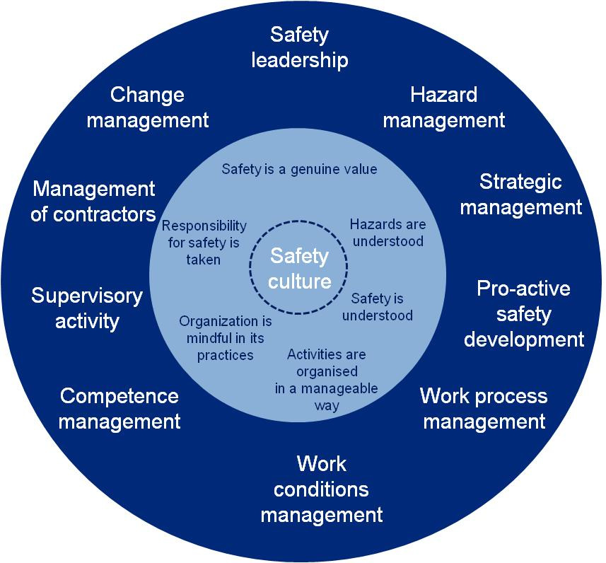 Experience and challenges Reaching a common understanding on safety culture and its significance Getting from concept to concrete topics in communication Collecting and analysing all oversight and