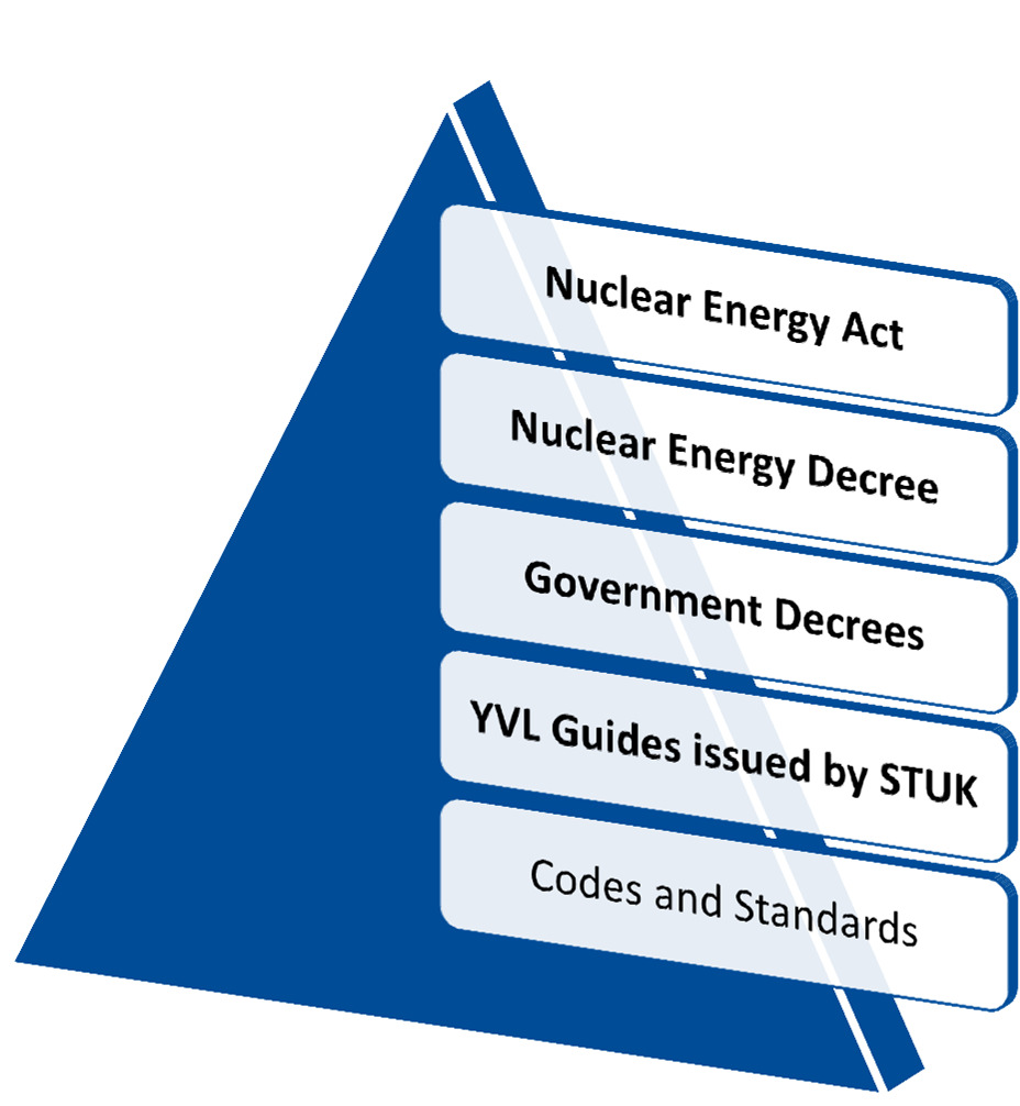 Safety culture in the Legislation: Government Decree 733/2008, 28 When designing, constructing, operating and decommissioning a nuclear power plant, a good safety culture shall be maintained.