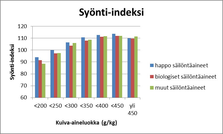 Syönti-indeksipisteet 10 8 6 4 2 0-2 -4-6 Eri tekijöiden vaikutuksia syönti-indeksiin, heinänurmirehussa D-arvo käymishapot kuiva-aine kuitu jälkisadon osuus % 620 650 700 730 40 60 100 130 200 300