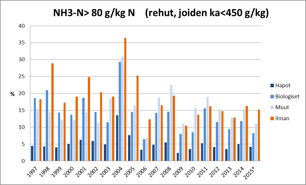 Epäonnistumisen riski Miksi biologiset säilöntäaineet eivät tyypillisesti paranna syönti-indeksiä?