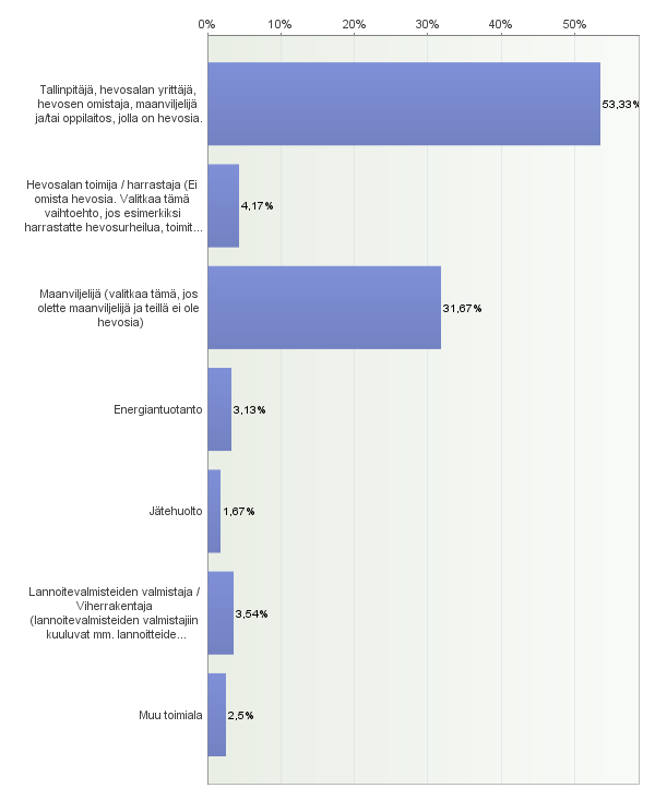 Lähtötietokartoitus Kysely oli auki 4.10. 7.11.2016 Yhteensä n. 500 vastausta. Noin 60 % talleista / hevosenpitäjistä kokee lannan jatkuvaksi tai kausittaiseksi ongelmaksi.