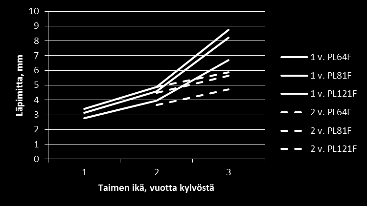 Taimien pituuden ja tyviläpimitan kehitys metsässä Pituuskehitys Tyviläpimitan kehitys - Suurin pituusero syksyllä 2015 oli 2 v.