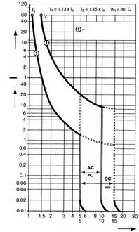 Johdonsuojakatkaisijat Laukaisukäyrät Termiset käyrät on mitattu kuormittamattomasta tilasta.