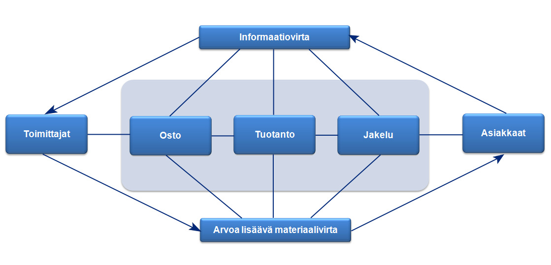 Tämä kuljetus- ja jakelupainotteinen käsitys logistiikan sisällöstä on edelleen hyvin yleinen. (Sakki 1999, 23; Karrus 2003, 12.