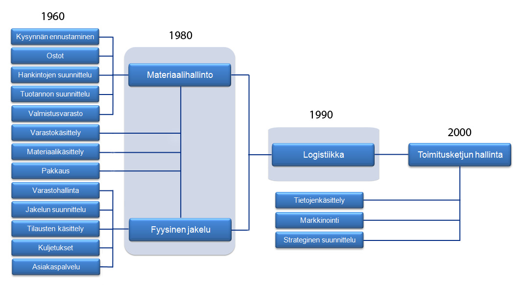 Kuva 3 Logistiikan integraation kehitys yksittäisistä toiminnoista toimitusketjun hallinnaksi (Hesse & Rodrique 2004, Solakiven ym.