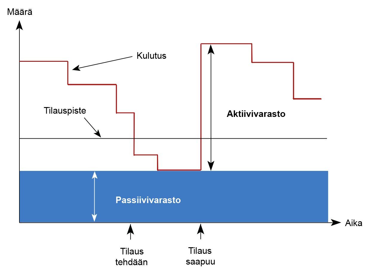 Kuvio 3 Varastojen synty (Sakki mukaillein 2009, 105) Syinä suuriin passiivivarastoihin ovat pääasiassa virheelliset menekkiarviot sekä ostajan epävarmuus.