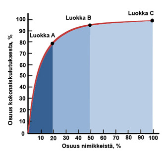 Krajewski ja Ritzman (1999) luokittelevat tuotteet euromääräisten kulutusmäärien mukaan seuraavasti: - A tuotteet = 80 % kumulatiivisesta myynnistä tai kulutuksesta - B tuotteet = 15 %