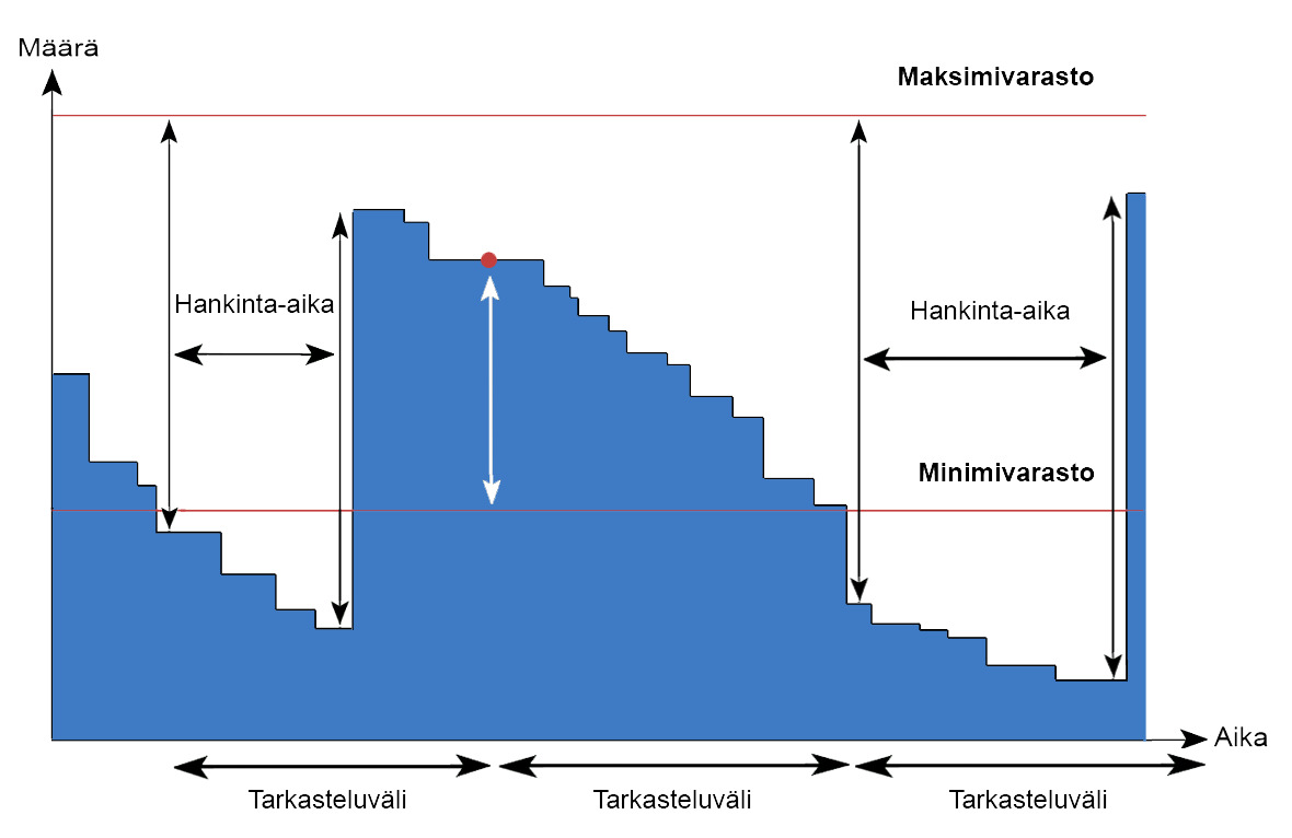 4.2.5 Menetelmä min - maks Joissain tapauksissa tuotteen varastotasolle on tarkoituksenmukaista määrittää ylä- ja alarajat, joiden sisällä varastotason halutaan liikkuvan.