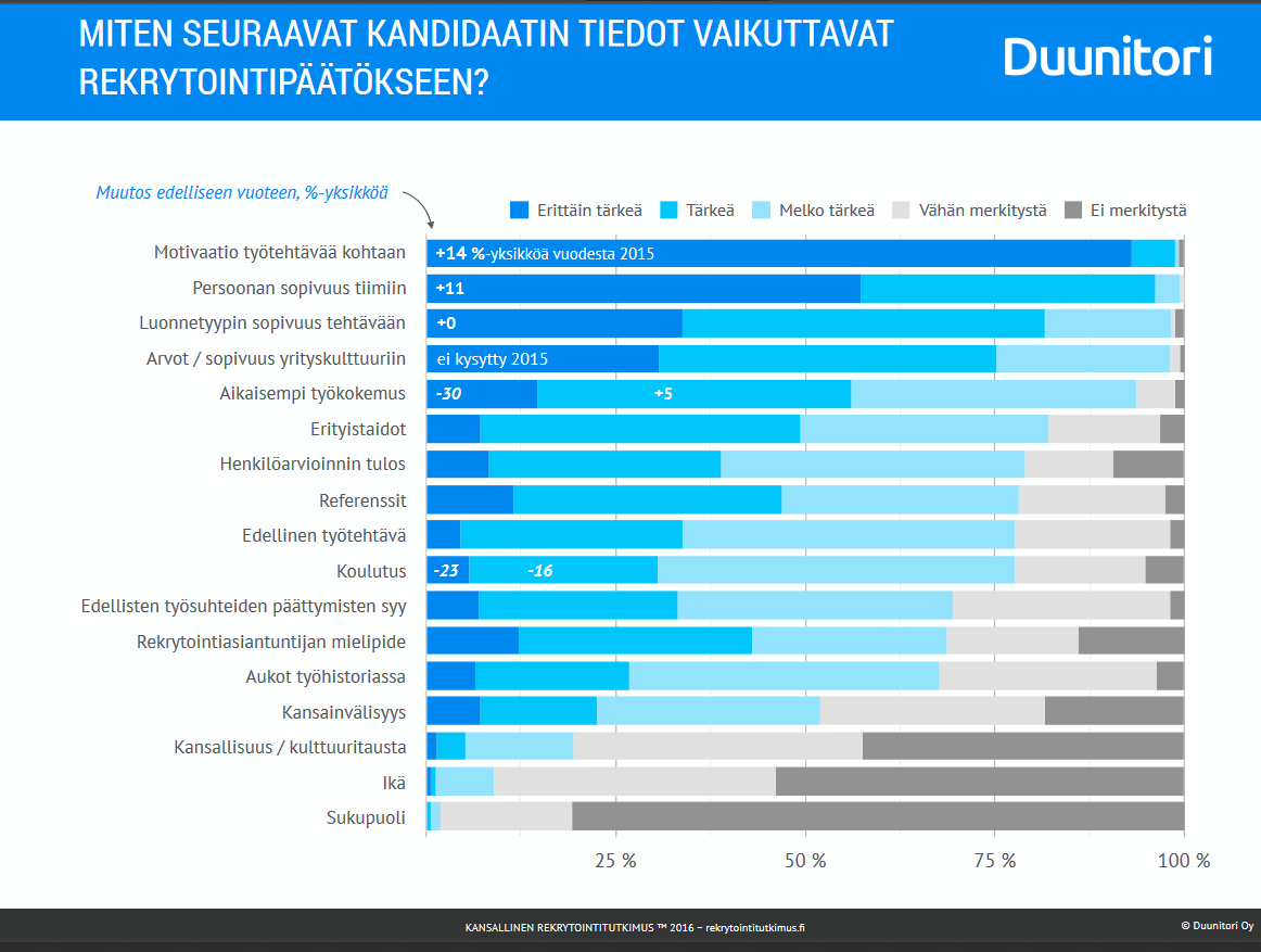 Lähde: Duunitori.