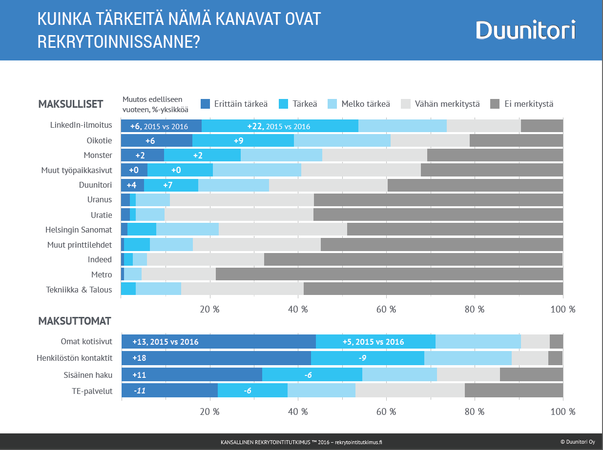 Rekrytointikanavat Lähde: Duunitori.