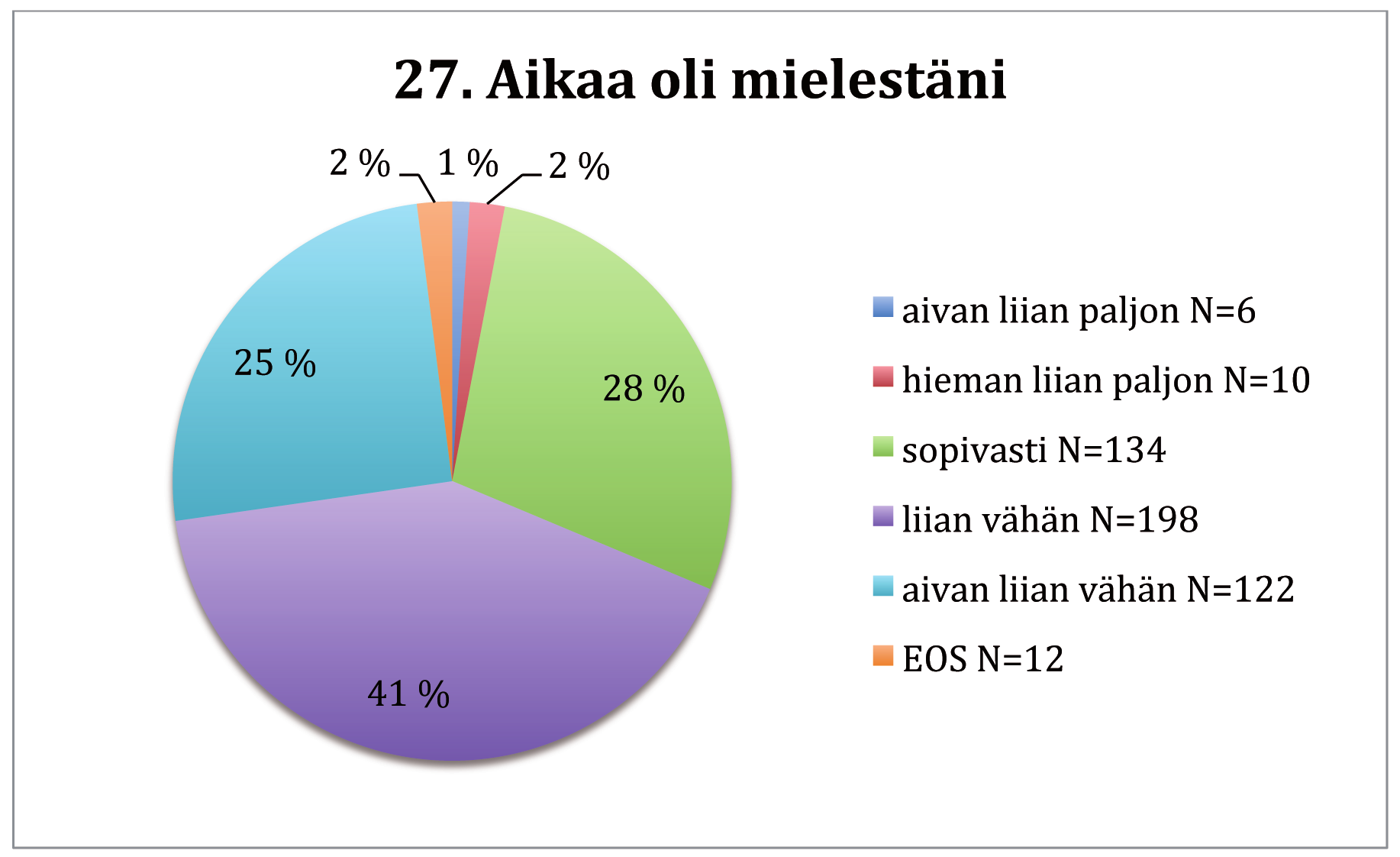 Suomenkieliseen sähköiseen palautekyselyyn vastasi 482 opiskelijaa 718:sta kokeiluun osallistuneesta, siis 67 prosenttia kokeiluun osallistuneista.