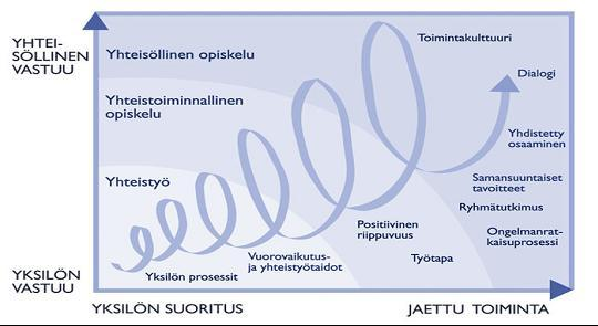 (Vahtivuori, Wager & Passi 1999, 271; Tella ym.