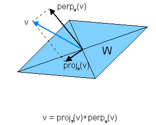 48 Vetori v ortogoaaliprojetiosta aliavaruudelle W äytetää meritää vˆ = proj W v Projetiosta ortogoaaliselle omplemetille W äytetää myös meritää proj v perp W v ja yllä maiittu hajotelma saa muodo W