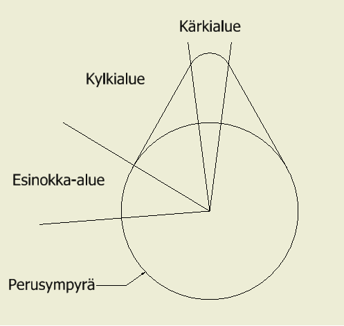 19 4 NOKKA-AKSELI Nokka-akseli muodostuu pääasiassa neljästä eri osuudesta: perusympyrästä, esinokka-alueesta, kylkialueesta ja kärkialueesta (kuvio 4).