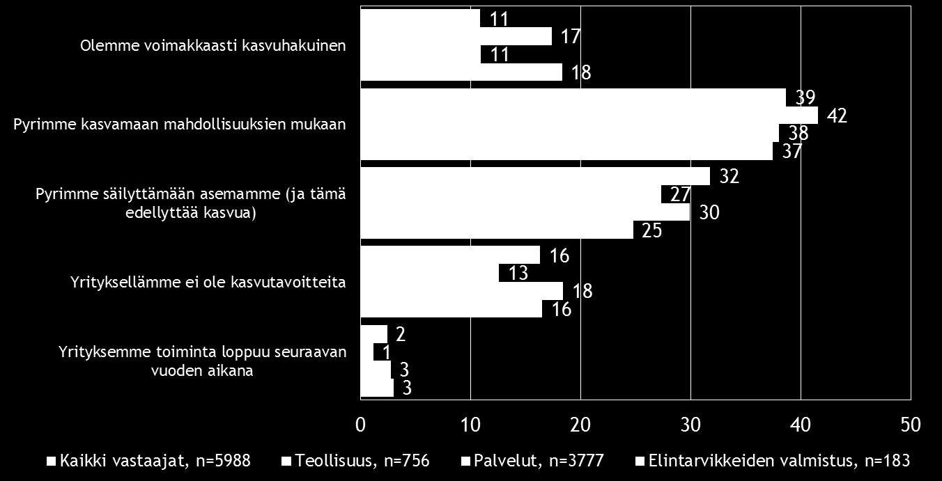 12 Pk-toimialabarometri syksy 2016 4. PK-YRITYSTEN KASVUHAKUISUUS JA UUSIUTUMINEN Koko maan pk-yrityksissä on eniten mahdollisuuksien mukaan kasvamaan pyrkiviä pkyrityksiä (39 %).