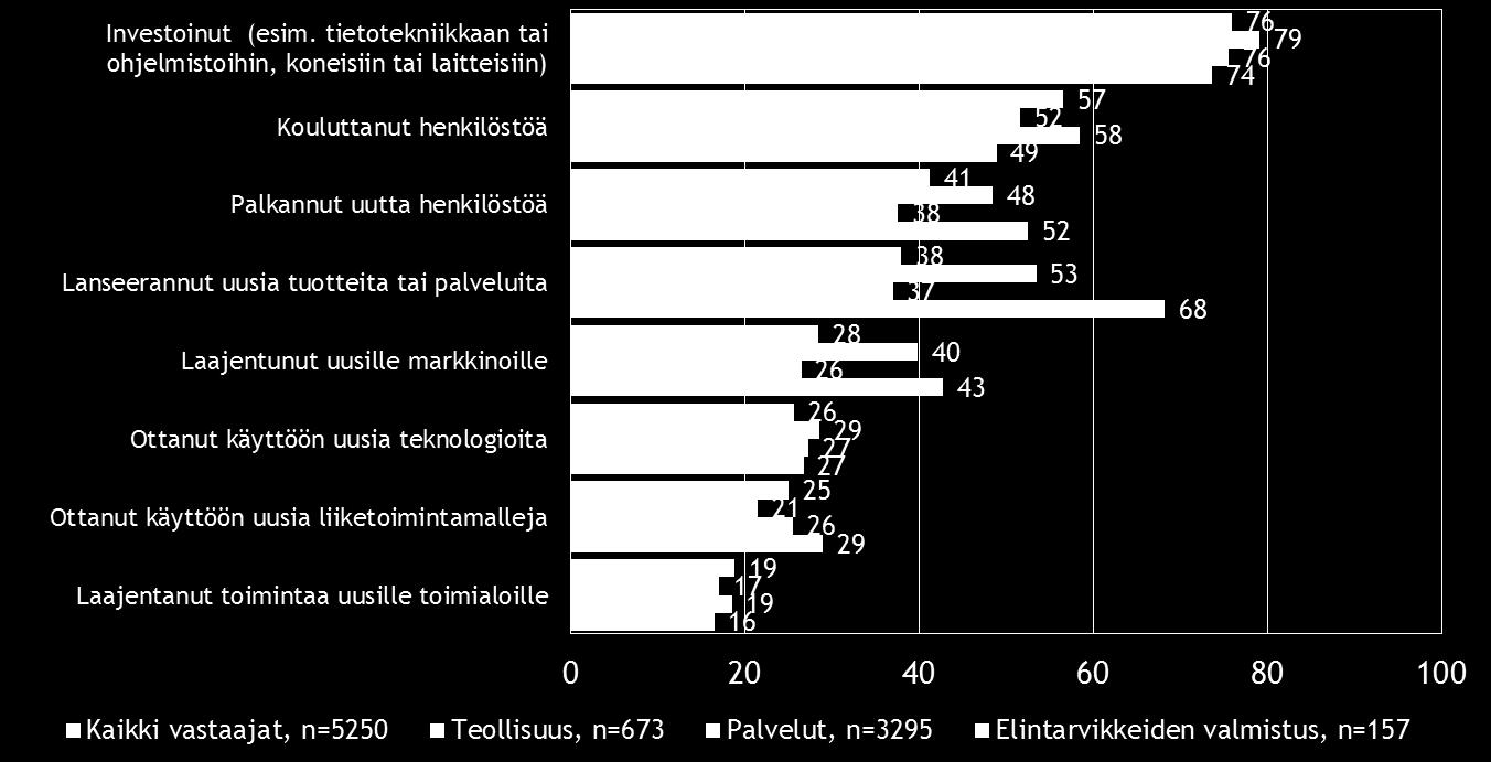 Pk-toimialabarometri syksy 2016 13 Investoinnit ovat koko maan ja kaikkien kolmen toimialan pk-yritysten eniten käyttämä uusiutumiseen liittyvä toimi.