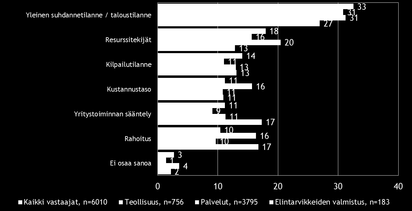 Pk-toimialabarometri syksy 2016 17 7. PK-YRITYSTEN KEHITTÄMISEN ESTEET Koko maassa pk-yritysten pahimpana kehittämisen esteenä nähdään yleinen suhdannetilanne/taloustilanne (33 %).