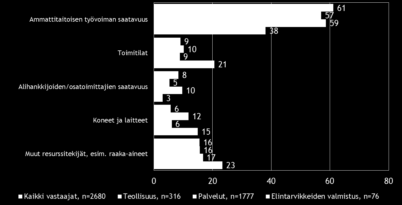 20 Pk-toimialabarometri syksy 2016 Ammattitaitoisen työvoiman saatavuus on pk-yritysten suurin resurssitekijöihin liittyvä kehittämisen este.