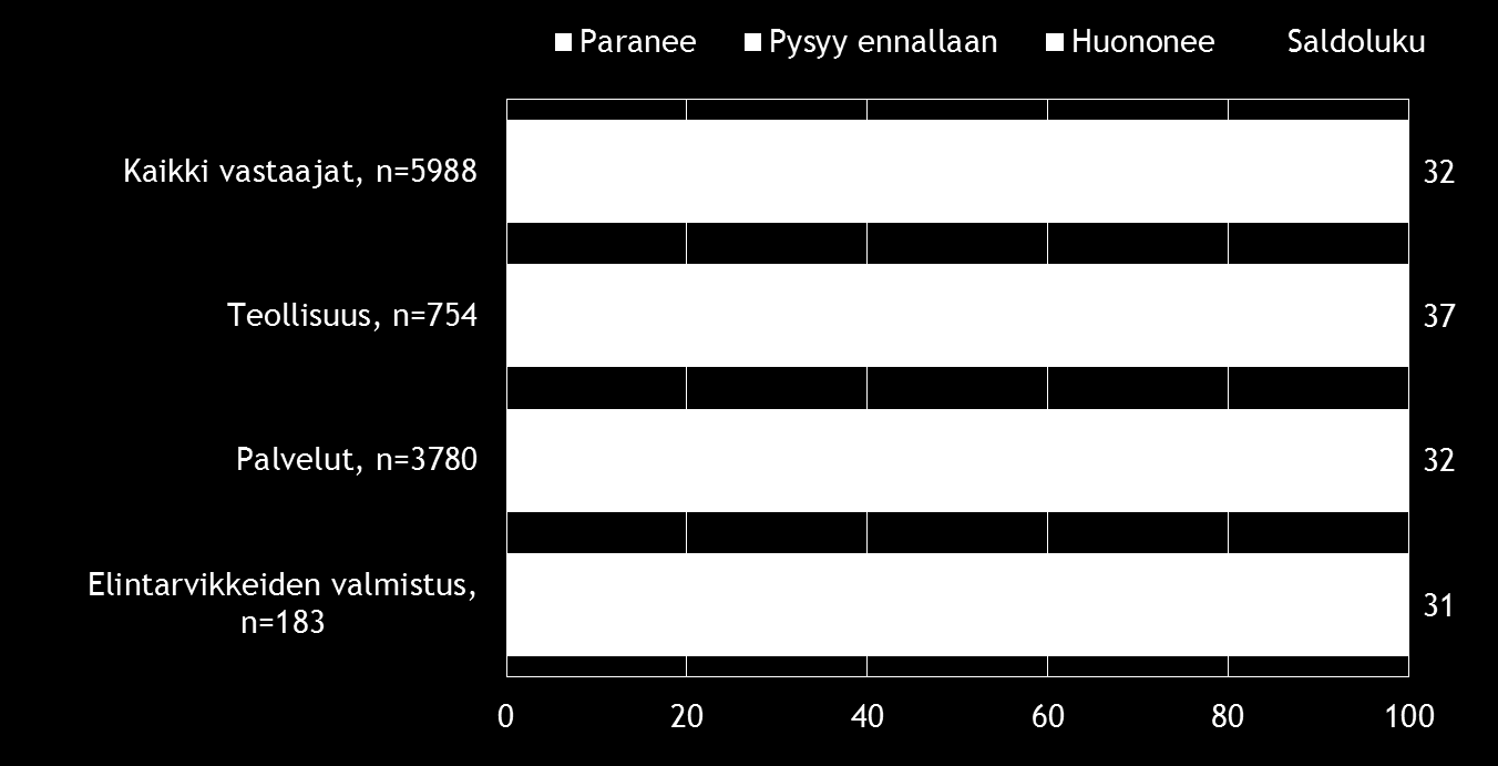 8 Pk-toimialabarometri syksy 2016 3. PK-YRITYSTEN SUHDANNENÄKYMÄT Pk-yritysten suhdannenäkymiä kuvaavan saldoluvun (+32) kehitys on jatkunut positiivisena.