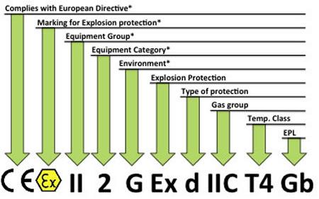 7 4.3 ATEX-tuotedirektiivi 94/9/EY ATEX-laitedirektiiviin perustuvaa kansallista lainsäädäntöä on ollut olemassa jo vuodesta 1996: asetus (917/1996) ja kauppa- ja teollisuusministeriön päätös